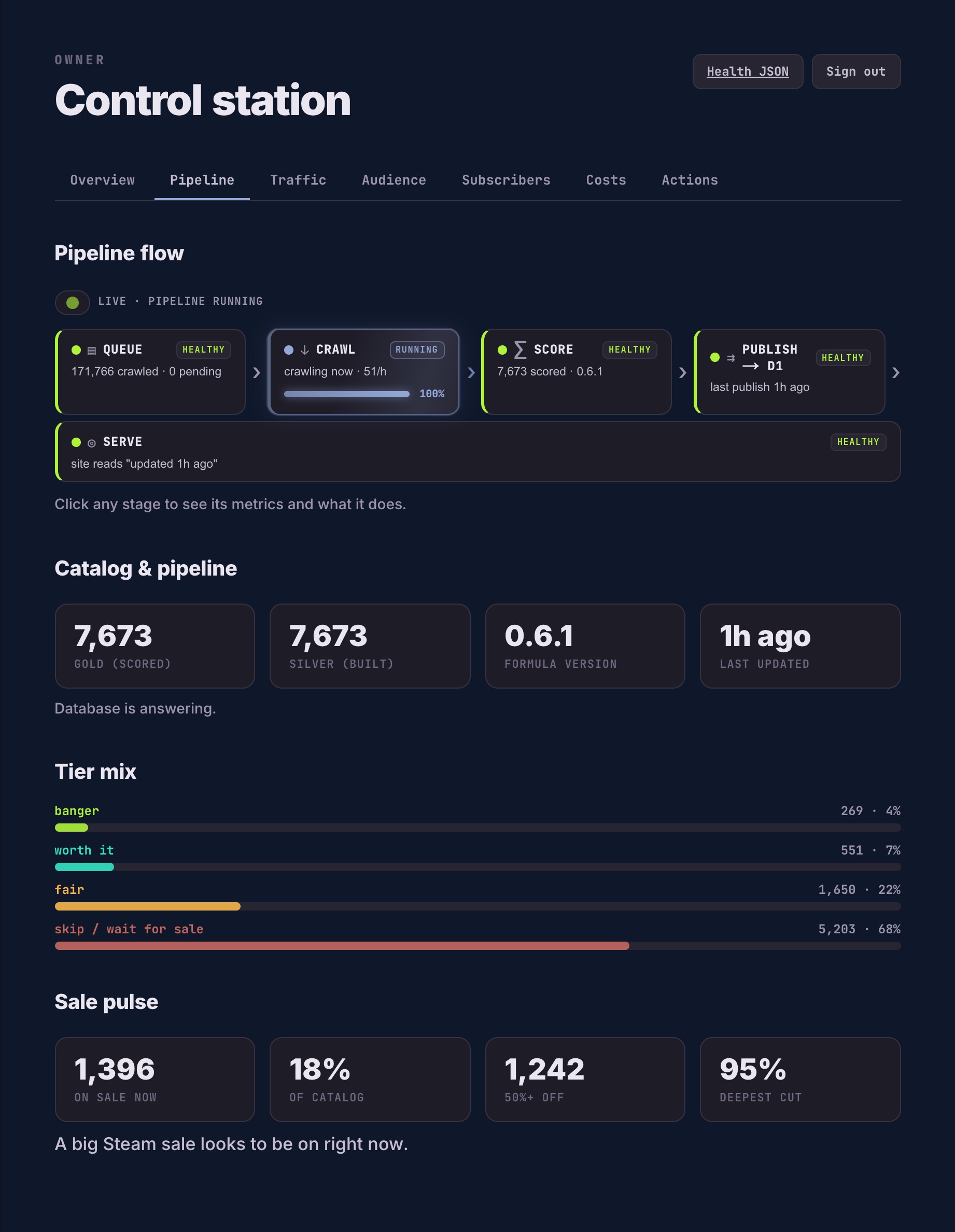 The SteamBangers control station: a live pipeline view from queue to crawl to score to publish to D1 to serve, every stage healthy, with catalog counts, the formula version, the tier mix, and the current sale pulse
