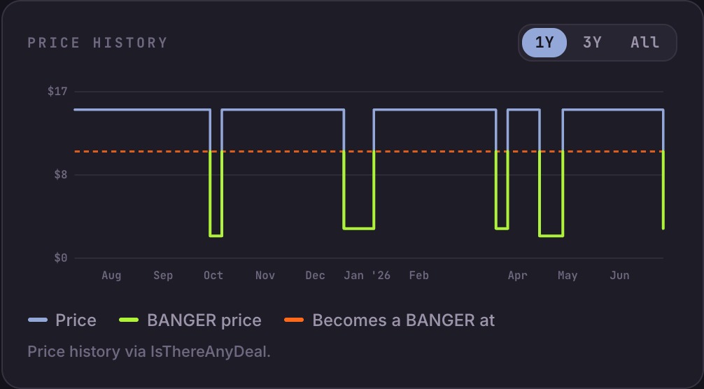 Bastion's price history on SteamBangers: a flat full-price line with regular dips below the becomes-a-banger threshold during Steam sales
