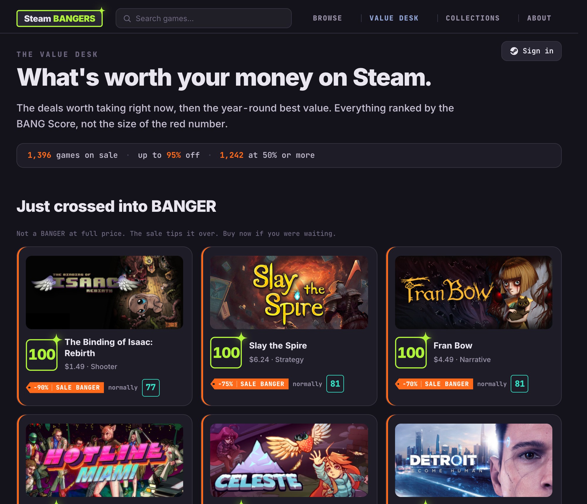 The SteamBangers value desk: games on sale ranked by the Bang Score, with cards for titles that just crossed into banger territory on sale